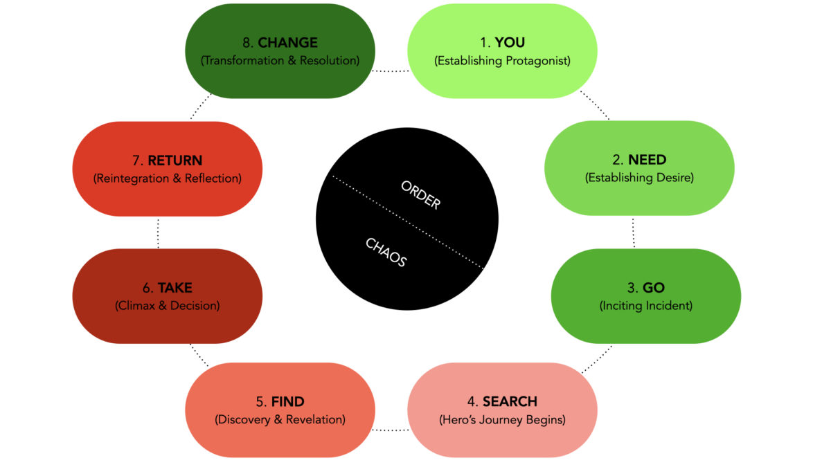 dan-harmon-story-circle-diagram