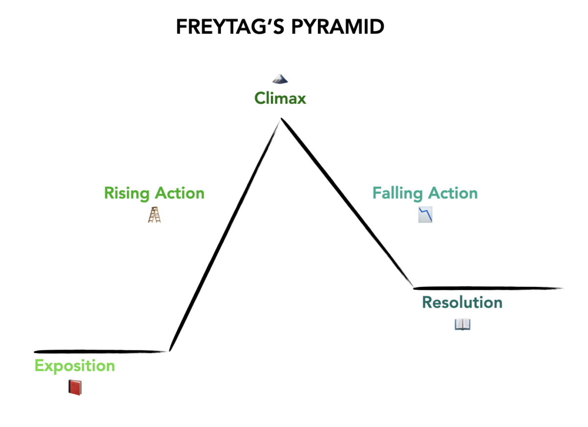 freytags-pyramid