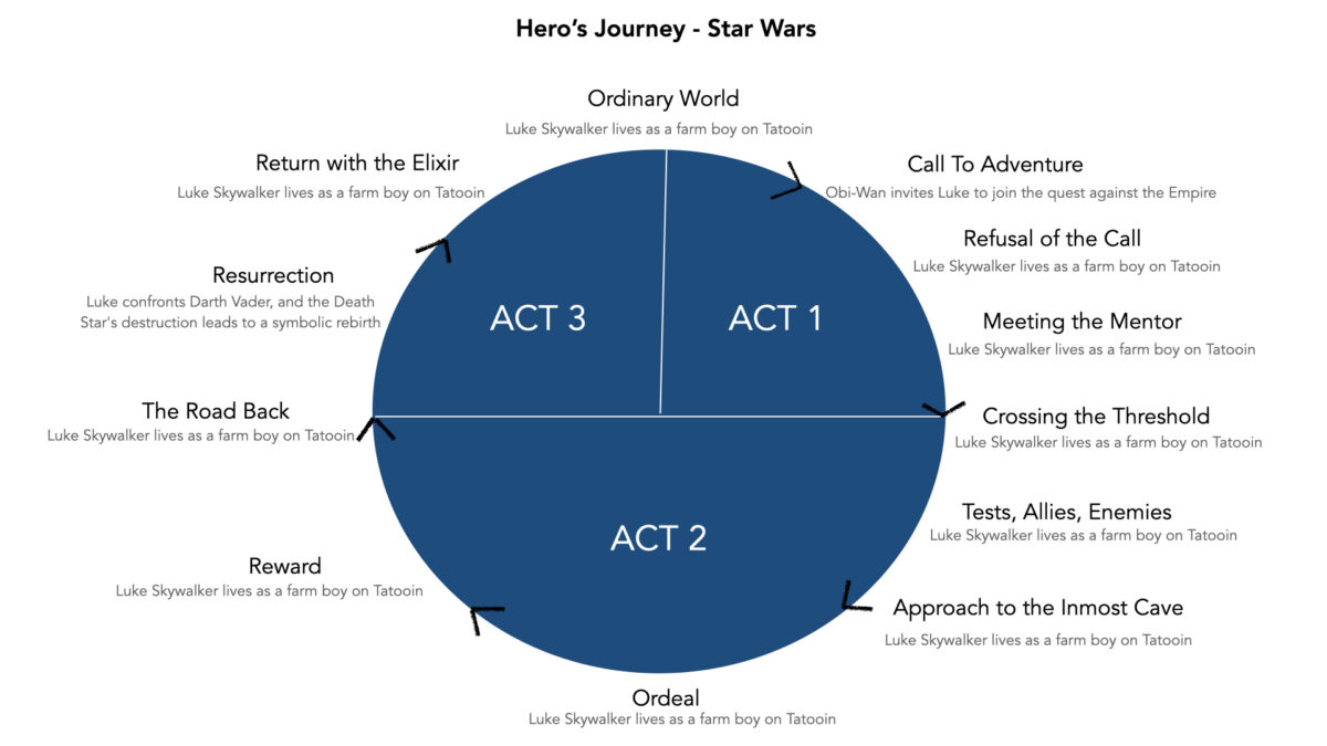 heros-journey-star-wars